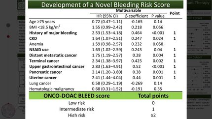 Development and validation of a novel bleeding risk score during direct oral anticoagulant therapy in patients with cancer-associated venous thromboembolism