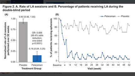 Pelacarsen reduces the need for lipoprotein apheresis in patients with elevated lipoprotein(a) and cardiovascular disease: The Phase 3 Lp(a)FRONTIERS APHERESIS trial