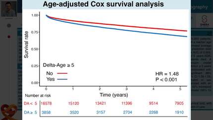 Echocardiographic age and sex estimation using artificial intelligence predicts overall survival 