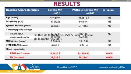 How does functional mitral regurgitation affect pulmonary hemodynamic parameters in heart transplantation candidates?
