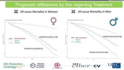 Combined therapy of SGLT2i and GLP1ra reduces all-cause mortality in diabetic patients with a higher impact on women