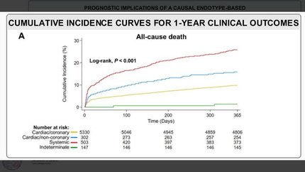 Prognostic implications of a causal endotype–based classification of myocardial infarction