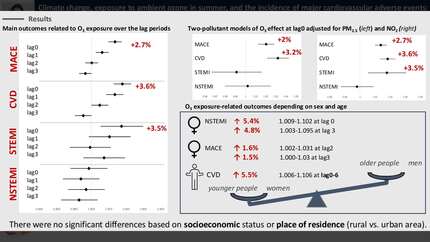 Climate change, exposure to ambient ozone in summer, and the incidence of major cardiovascular adverse events: a population-based study of 8 million Polish adults