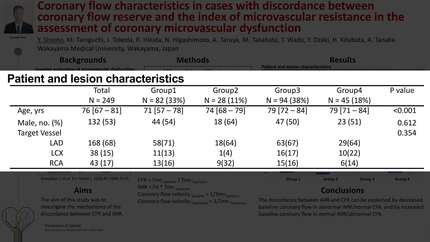 Coronary flow characteristics in cases with discordance between coronary flow reserve and the index of microvascular resistance in the assessment of coronary microvascular dysfunction