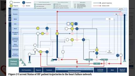 Implementation of a heart failure state network and patient trajectory analysis 