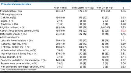 Prevalence of diabetes mellitus diminished the efficacy of additional ablation following pulmonary vein isolation: a sub-analysis of the EARNEST-PVI trial