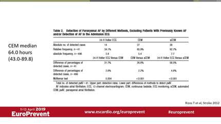 Embolic stroke of undetermined source - How hard to look for atrial fibrillation?