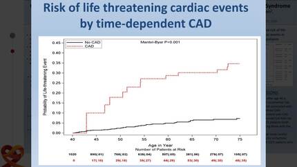 Coronary artery disease and the risk of life-threatening cardiac events after age 40 in long QT syndrome
