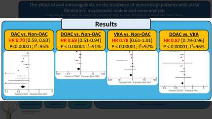 The effect of oral anticoagulants on the incidence of dementia in patients with atrial fibrillation: a systematic review and meta-analysis