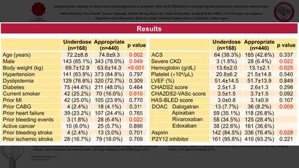 Inappropriate dosing of direct oral anticoagulants in patients with atrial fibrillation undergoing percutaneous coronary intervention