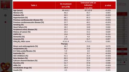 Statins under-treatment and mortality in patients with atrial fibrillation. Insights from the nationwide START registry. 