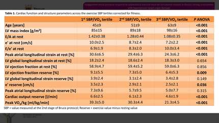 Exaggerated blood pressure response to submaximal exercise must be considered relative to fitness: strong associations with hypertensive target organ damage
