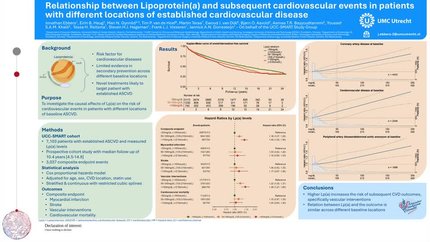 Relationship between Lipoprotein(a) and subsequent cardiovascular events in patients with different locations of established cardiovascular disease