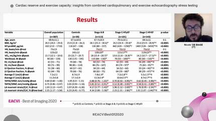 Cardiac reserve and exercise capacity: insights from combined cardiopulmonary and exercise echocardiography stress testing