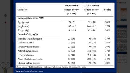 Characteristics and outcomes of patients with a history of cancer enrolled in our prospective HFpEF registry