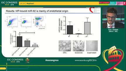 Atherosclerotic conditions promote the packaging of microRNA-92 into endothelial microparticles.
