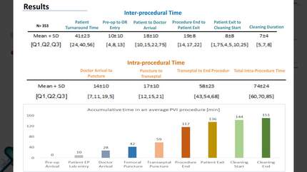 Optimising PVI workflow with lean six sigma: enhancing efficiency and patient care in complex EP labs
