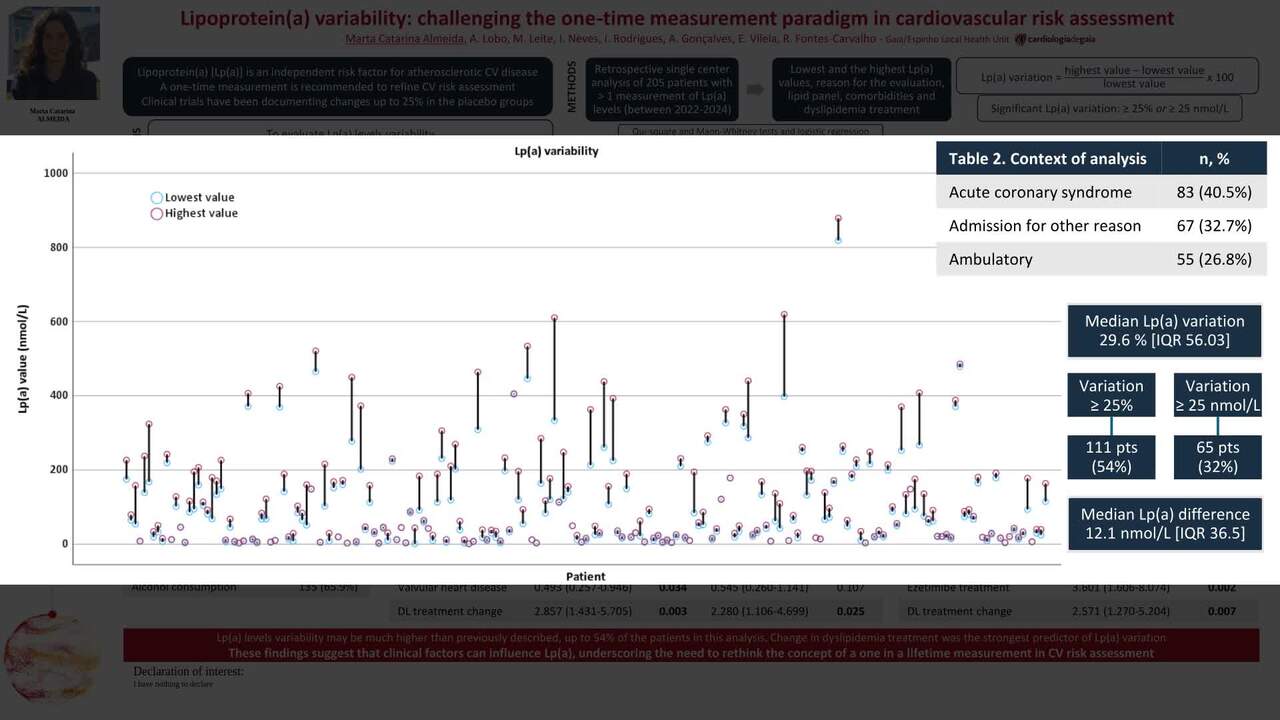 Lipoprotein(a) variability: challenging the one-time measurement paradigm in cardiovascular risk assessment