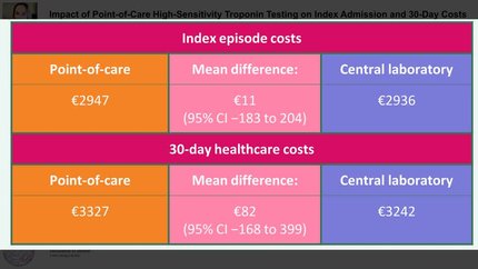 Impact of point-of-care high-sensitivity troponin testing on index admission and 30-day costs: secondary analysis of a randomised controlled trial