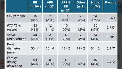 Age at elective aortic root surgery in marfan syndrome: does medication matter?  a study by the European reference network VASCERN