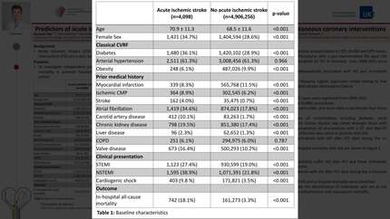 Predictors of acute ischemic strokes and subsequent mortality in patients hospitalized for percutaneous coronary interventions