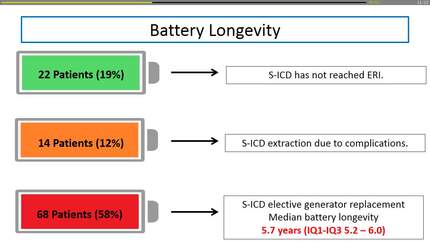 Six year follow-up of the initial dutch subcutaneous implantable cardioverter-defibrillator cohort: Long term complications and battery longevity.