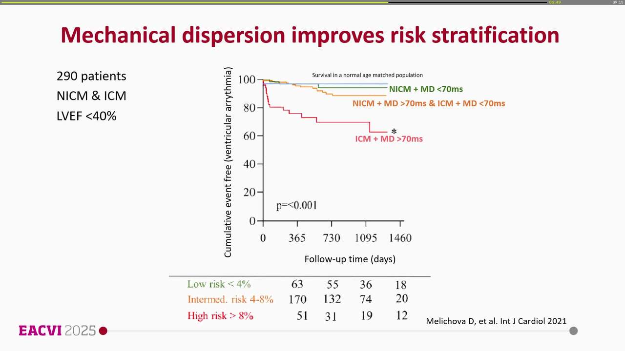 Echocardiography to improve the management of heart failure patients
