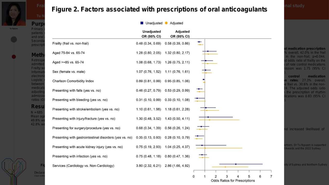 Frailty and anticoagulant prescription in older hospitalized patients with atrial fibrillation: a multi-centred observational study