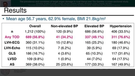The prevalence and correlates of target organ damage in rural Kenya and The Gambia: a cross-sectional study