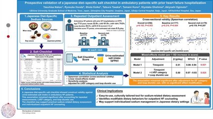 Prospective validation of a japanese diet–specific salt checklist in ambulatory patients with prior heart failure hospitalization