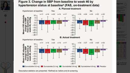 Survodutide, a glucagon receptor/GLP-1 receptor (GCGR/GLP-1R) dual agonist, improves cardiometabolic parameters in adults with obesity: analysis of a placebo-controlled, randomised phase 2 trial