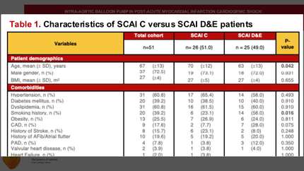 Intra-aortic balloon pump in post-acute myocardial infarction cardiogenic shock: can a SCAI classification-based selection optimize patient outcomes?