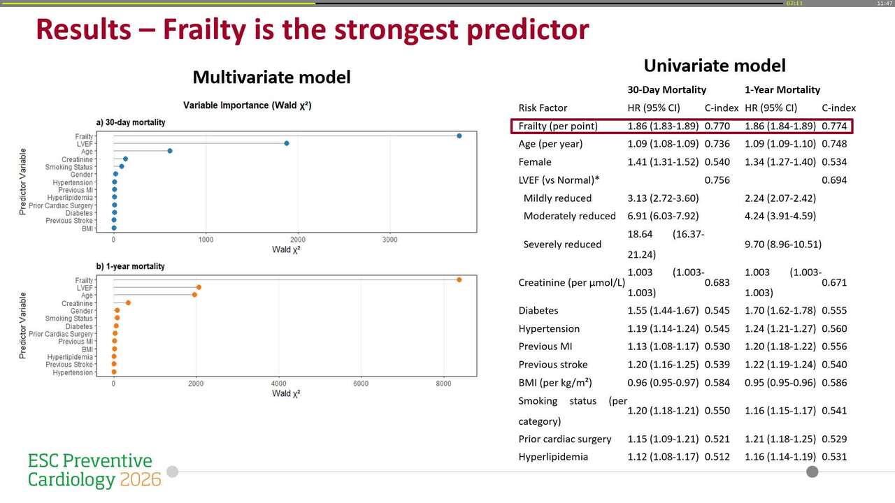 Frailty improves mortality risk stratification in cardiac intensive care patients: a nationwide SWEDEHEART Registry analysis