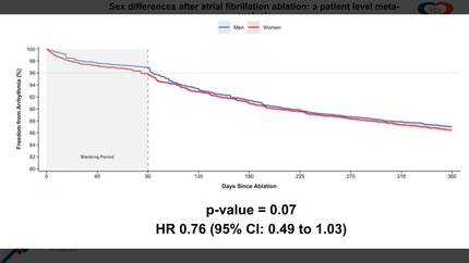 Sex differences after atrial fibrillation ablation: a patient level meta-analysis 