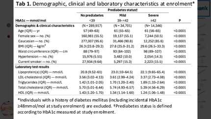 The effect of baseline prediabetes on the relation between lipoprotein (a) and incident type 2 diabetes and outcome: observations from the UK-Biobank.