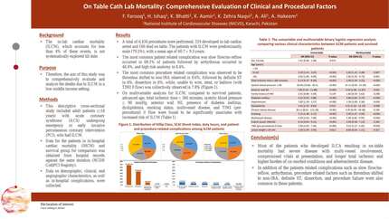 On table cath lab mortality: comprehensive evaluation of clinical and procedural factors