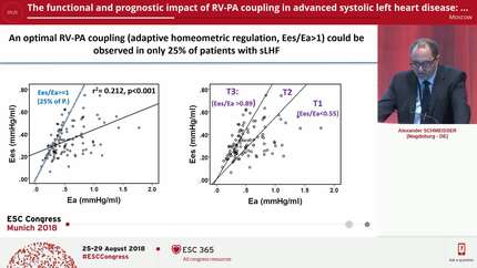 The functional and prognostic impact of RV-PA coupling in advanced systolic left heart disease: A RV pressure-volume loop study