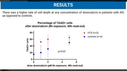 Induced pluripotent stem cell-derived cardiac myocytes to assess anthracycline cardiotoxicity 