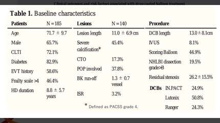 Clinical outcomes and risk factors associated with drug-coated balloon treatment for femoropopliteal artery disease in patients on maintenance hemodialysis