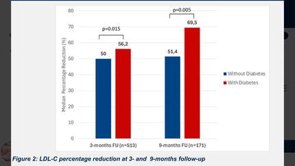 Efficacy and safety of inclisiran in patients with and without type 2 diabetes mellitus: a subgroup analysis from the CHOLINET Registry