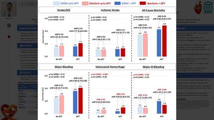 Risk and benefits of baseline antiplatelet therapy in 58,598 patients with atrial fibrillation randomized to NOACs vs warfarin