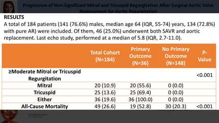 Progression of non-significant mitral and tricuspid regurgitation after surgical aortic valve replacement for aortic regurgitation