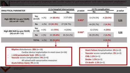 Neutrophil count and neutrophil to lymphocyte ratio: possible markers for post-transcatheter aortic valve replacement complications?