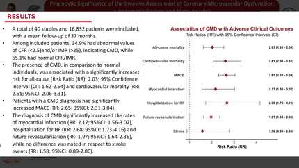 Prognostic significance of the invasive assessment of coronary microvascular dysfunction: a systematic review and meta-analysis