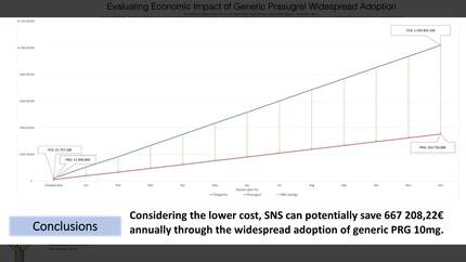 Analyzing the economic ramifications of the broad implementation of generic prasugrel