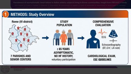 Prevalence of asymptomatic heart failure in Italian elderly subjects living in Rome communities: insight from PREVASC II study