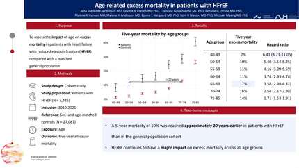 Age-related excess mortality in patients with heart failure with reduced ejection fraction compared with a matched general population cohort