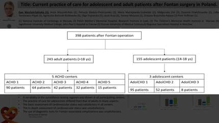 Current practice of care for adolescent and adult patients after Fontan operation in Poland