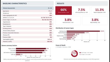 Avoiding revascularization in cancer patients with severe coronary artery disease: what to expect?