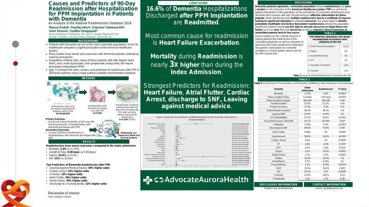 Social and clinical predictors of 90-day readmission after hospitalization for pacemaker implantation in patients with dementia: insight from the National Readmissions Database